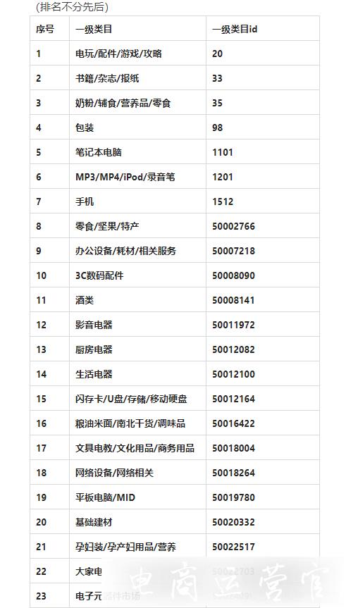 紅包簽到日常活動(dòng)招商類目有哪些?需要注意什么?